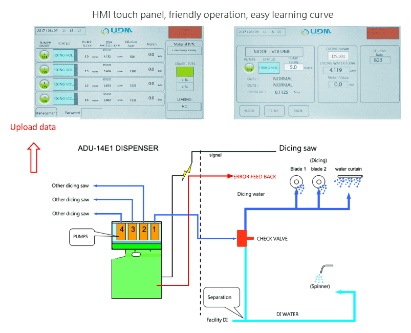 UDM ADU-143I Touch Panel User Flow